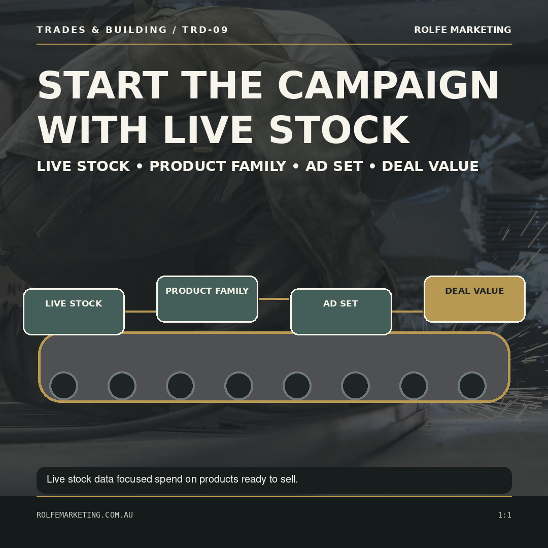 Industrial conveyor mapping the inventory-led campaign decision sequence. On-image headline: Start the campaign with live stock.