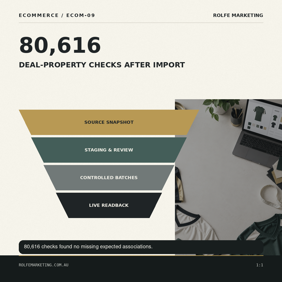 Validation funnel ending in a full readback gauge. On-image headline: 80,616.