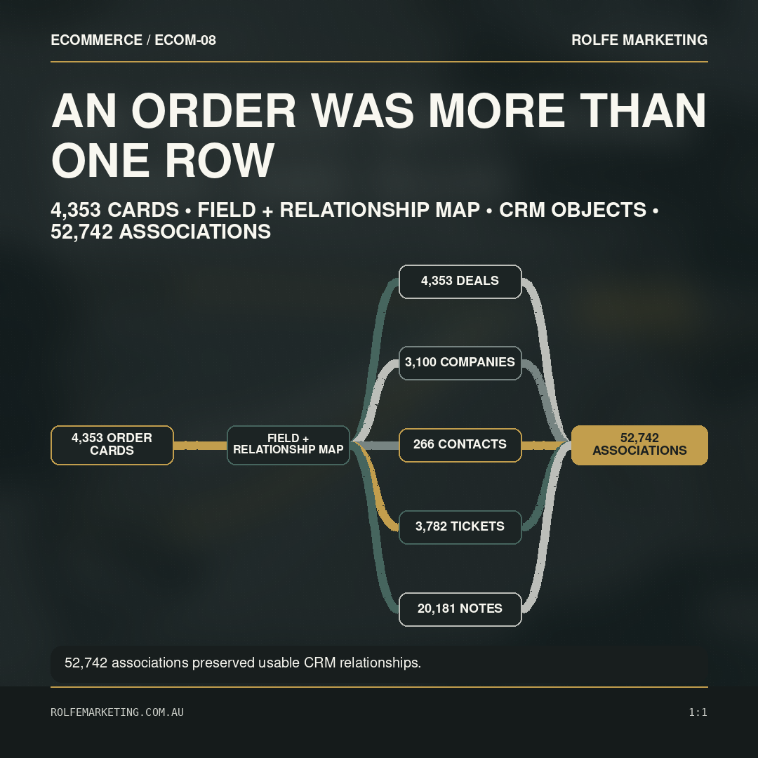 Four-stage migration flow from 4,353 order cards through field and relationship mapping to CRM objects and 52,742 associations. On-image headline: An order was more than one row.