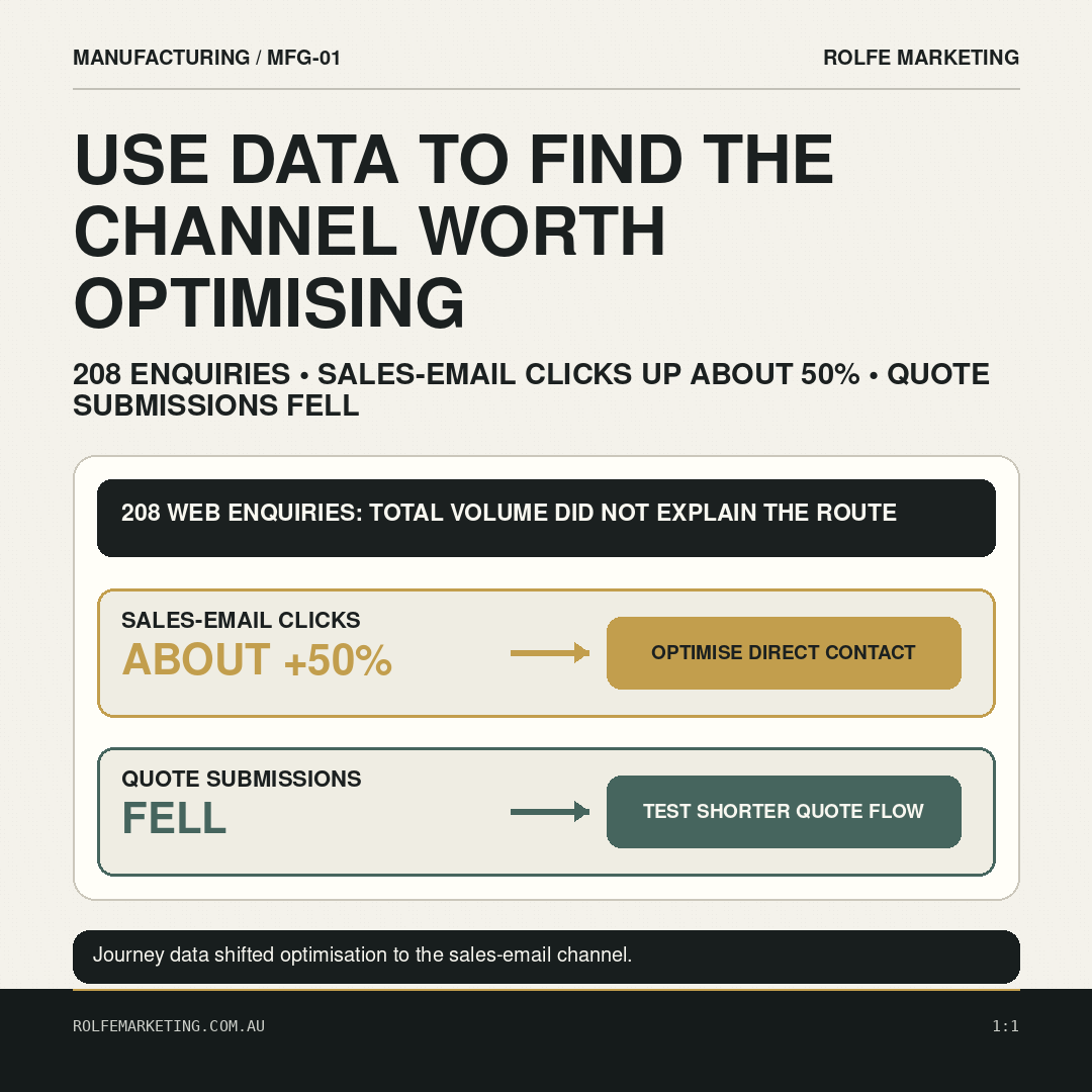 Channel comparison using web enquiry, sales-email and quote-flow signals. On-image headline: Use data to find the channel worth optimising.