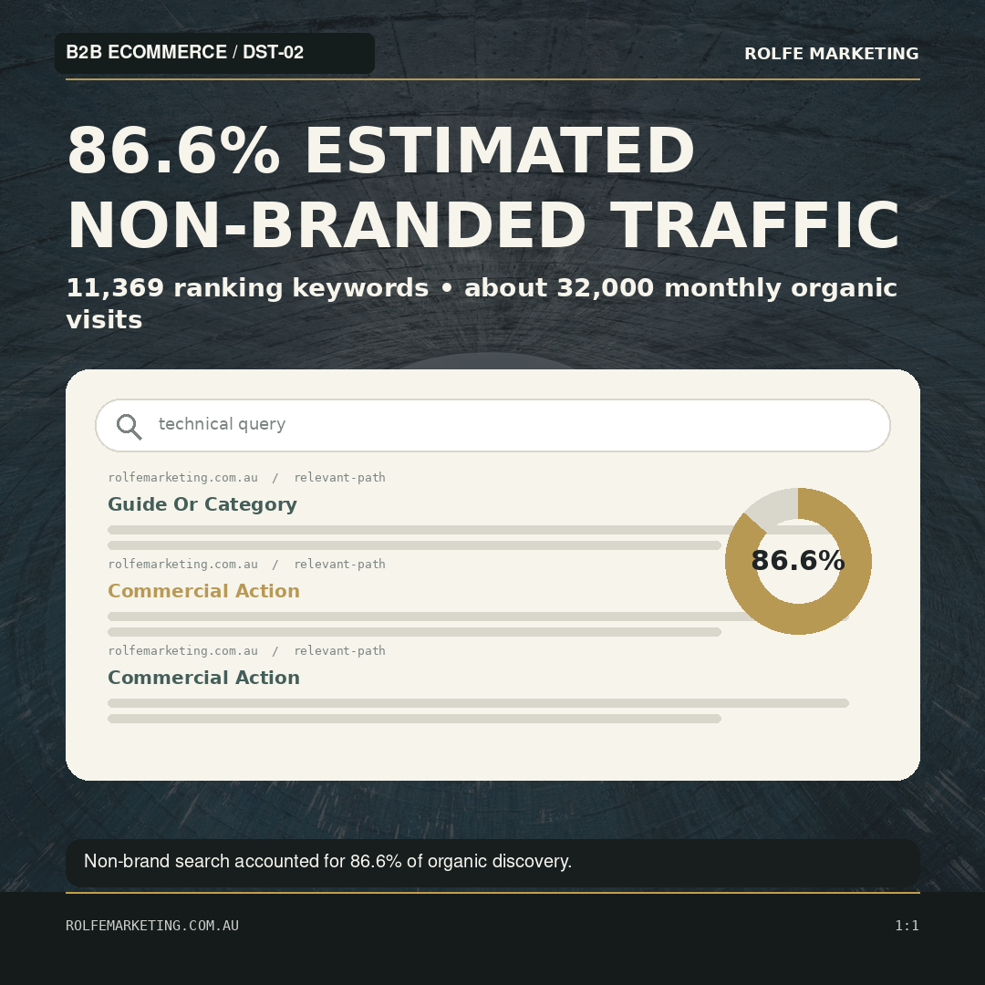 Search-results mock-up with a non-brand traffic donut. Queries and positions remain generic. On-image headline: 86.6% estimated non-branded traffic.