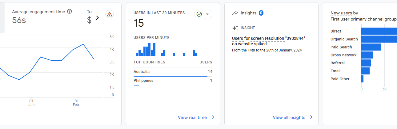 Analytics dashboard showing marketing performance